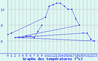 Courbe de tempratures pour Lista Fyr