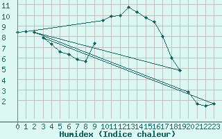 Courbe de l'humidex pour Rostherne No 2