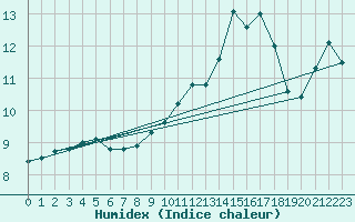 Courbe de l'humidex pour Langdon Bay