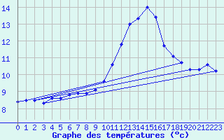Courbe de tempratures pour Lobbes (Be)