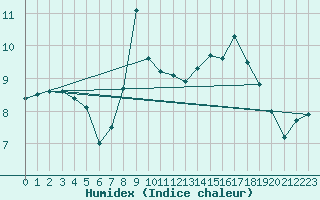 Courbe de l'humidex pour Villarrodrigo