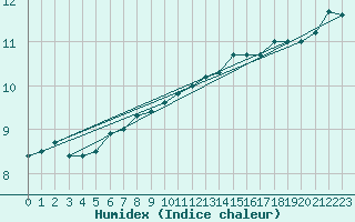 Courbe de l'humidex pour Woluwe-Saint-Pierre (Be)