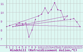 Courbe du refroidissement olien pour Vaeroy Heliport