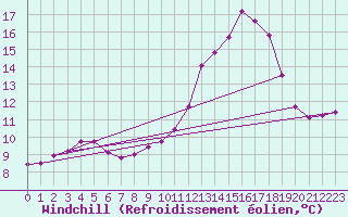 Courbe du refroidissement olien pour Chailles (41)