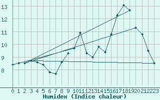 Courbe de l'humidex pour Bordeaux (33)