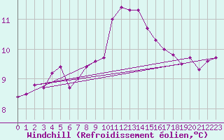 Courbe du refroidissement olien pour Cap Cpet (83)