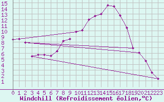 Courbe du refroidissement olien pour Doberlug-Kirchhain