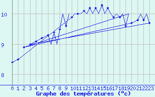 Courbe de tempratures pour Culdrose
