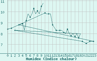 Courbe de l'humidex pour Sogndal / Haukasen