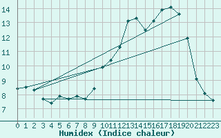 Courbe de l'humidex pour Saint-Brieuc (22)