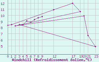 Courbe du refroidissement olien pour Sirdal-Sinnes
