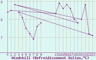 Courbe du refroidissement olien pour La Fretaz (Sw)
