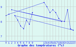 Courbe de tempratures pour La Fretaz (Sw)