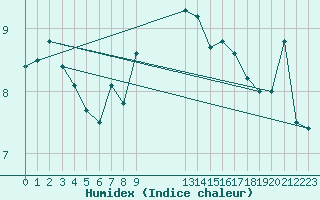 Courbe de l'humidex pour La Fretaz (Sw)