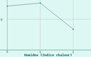 Courbe de l'humidex pour Cimetta