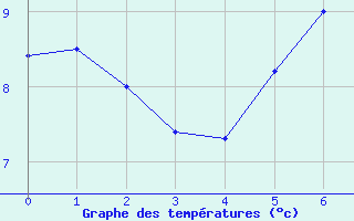 Courbe de tempratures pour Kvitfjell