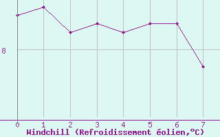 Courbe du refroidissement olien pour Grey Islet