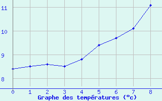 Courbe de tempratures pour Halten Fyr