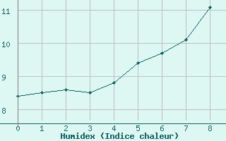 Courbe de l'humidex pour Halten Fyr