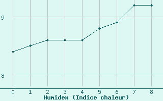 Courbe de l'humidex pour Saint-Martin-du-Mont (21)