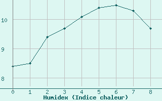 Courbe de l'humidex pour Gimli Harbour CS, Man.