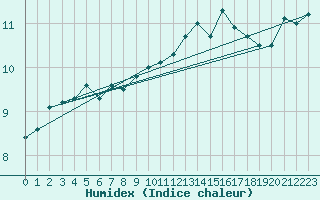 Courbe de l'humidex pour Bonn-Roleber
