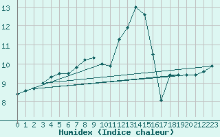 Courbe de l'humidex pour Kokemaki Tulkkila