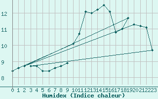 Courbe de l'humidex pour Spadeadam