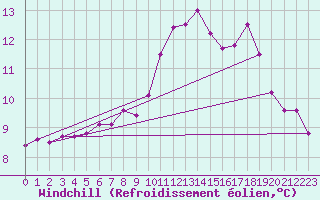 Courbe du refroidissement olien pour Brest (29)