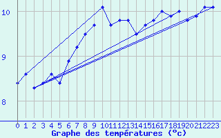 Courbe de tempratures pour Roches Point