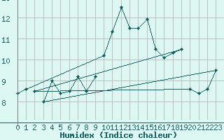 Courbe de l'humidex pour Porquerolles (83)