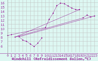 Courbe du refroidissement olien pour Cap Ferret (33)