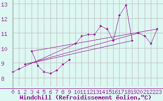 Courbe du refroidissement olien pour Cap Gris-Nez (62)