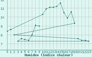 Courbe de l'humidex pour Thomastown