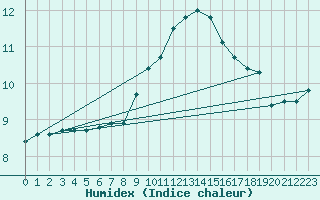 Courbe de l'humidex pour Lignerolles (03)