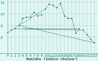 Courbe de l'humidex pour Roissy (95)