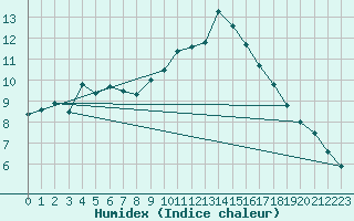 Courbe de l'humidex pour Lille (59)