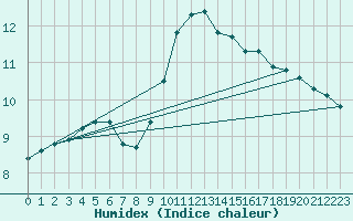 Courbe de l'humidex pour Lamballe (22)