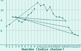 Courbe de l'humidex pour Lesko