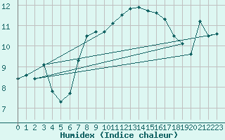 Courbe de l'humidex pour Padesu / Apa Neagra