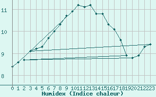 Courbe de l'humidex pour Donna Nook