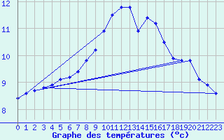 Courbe de tempratures pour Deuselbach