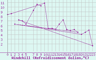 Courbe du refroidissement olien pour Calanda