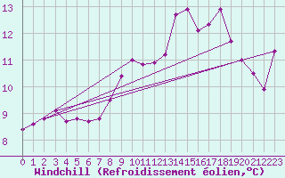 Courbe du refroidissement olien pour la bouée 62163