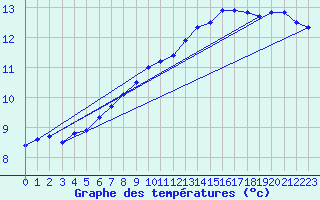 Courbe de tempratures pour Chteaudun (28)