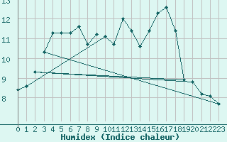 Courbe de l'humidex pour Saint-Mdard-d'Aunis (17)