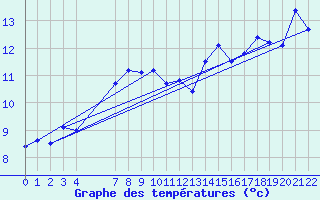 Courbe de tempratures pour Hekkingen Fyr