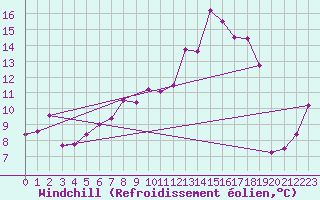 Courbe du refroidissement olien pour La Brvine (Sw)