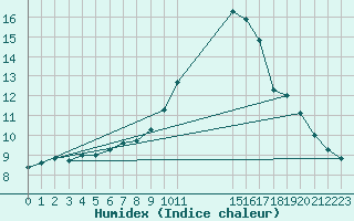 Courbe de l'humidex pour Nottingham Weather Centre