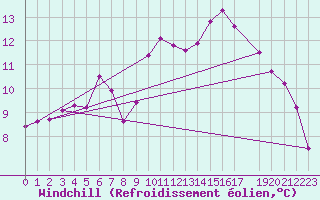Courbe du refroidissement olien pour La Beaume (05)